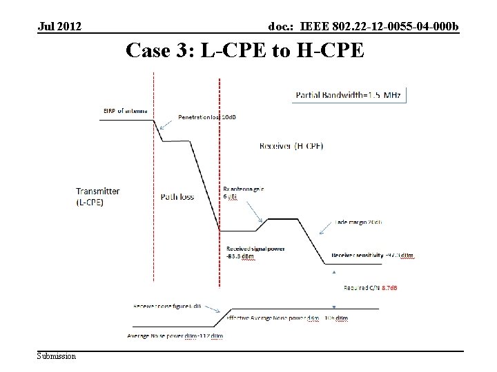 Jul 2012 doc. : IEEE 802. 22 -12 -0055 -04 -000 b Case 3: