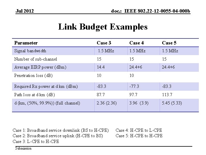 Jul 2012 doc. : IEEE 802. 22 -12 -0055 -04 -000 b Link Budget