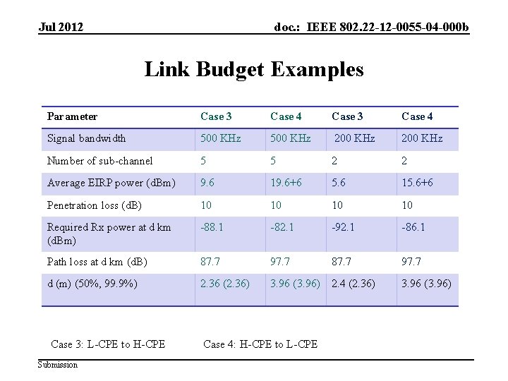 Jul 2012 doc. : IEEE 802. 22 -12 -0055 -04 -000 b Link Budget