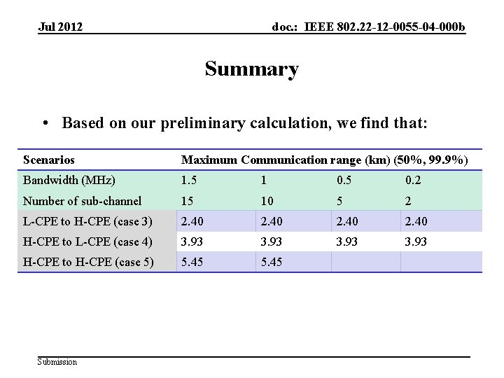 Jul 2012 doc. : IEEE 802. 22 -12 -0055 -04 -000 b Summary •