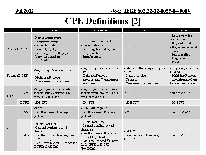 Jul 2012 doc. : IEEE 802. 22 -12 -0055 -04 -000 b CPE Definitions