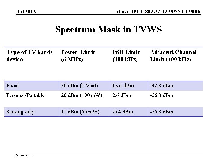 Jul 2012 doc. : IEEE 802. 22 -12 -0055 -04 -000 b Spectrum Mask
