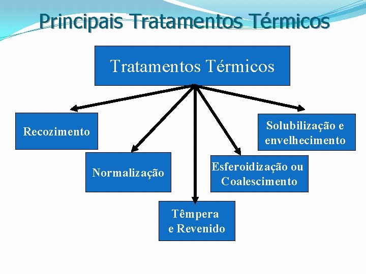 Principais Tratamentos Térmicos Solubilização e envelhecimento Recozimento Normalização Esferoidização ou Coalescimento Têmpera e Revenido