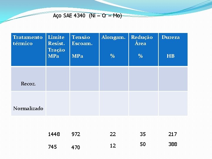 Aço SAE 4340 (Ni – Cr – Mo) Tratamento térmico Limite Resist. Tração MPa