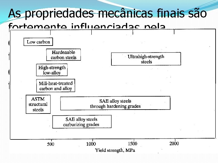 As propriedades mecânicas finais são fortemente influenciadas pela composição química e processo de tratamento