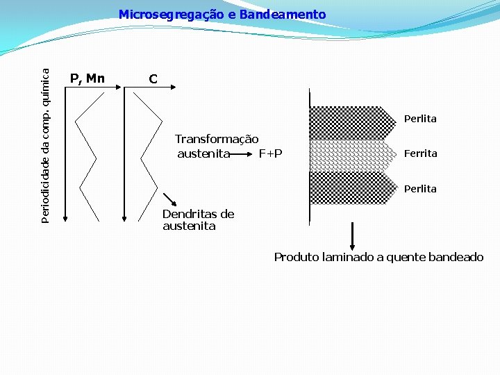 Periodicidade da comp. química Microsegregação e Bandeamento P, Mn C Perlita Transformação austenita F+P