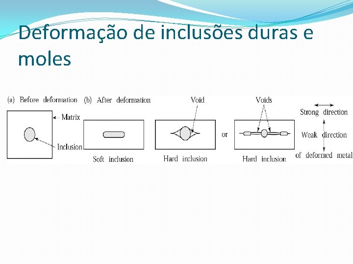 Deformação de inclusões duras e moles 