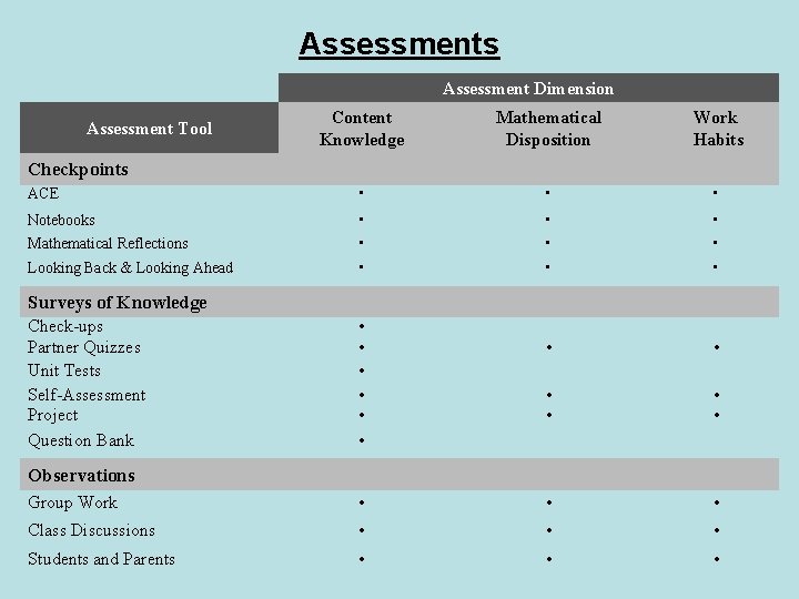 Assessments Assessment Dimension Content Knowledge Mathematical Disposition Work Habits ACE • • • Notebooks