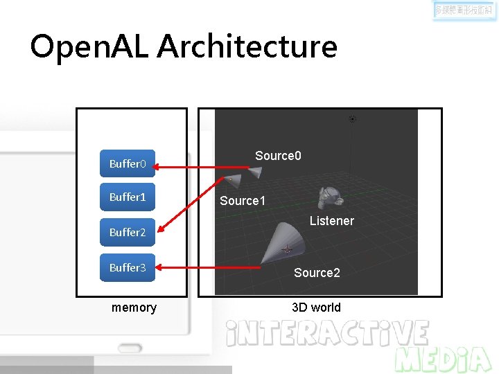 Open. AL Architecture Buffer 0 Buffer 1 Buffer 2 Source 0 Source 1 Listener