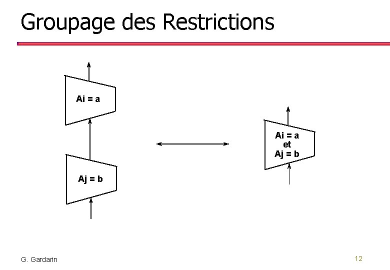 Groupage des Restrictions Ai = a et Aj = b G. Gardarin 12 