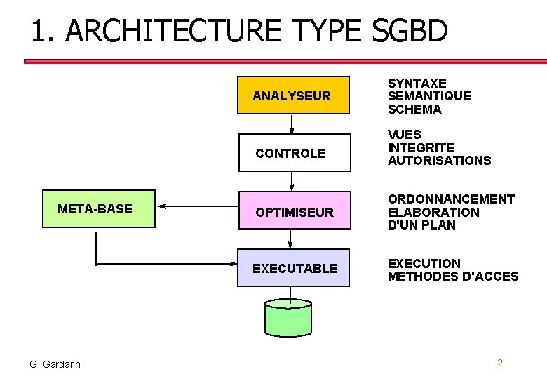 1. ARCHITECTURE TYPE SGBD META-BASE G. Gardarin ANALYSEUR SYNTAXE SEMANTIQUE SCHEMA CONTROLE VUES INTEGRITE