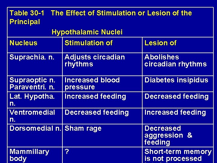 Table 30 -1 The Effect of Stimulation or Lesion of the Principal Hypothalamic Nuclei