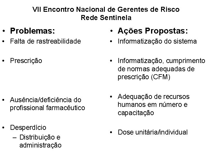 VII Encontro Nacional de Gerentes de Risco Rede Sentinela • Problemas: • Ações Propostas: