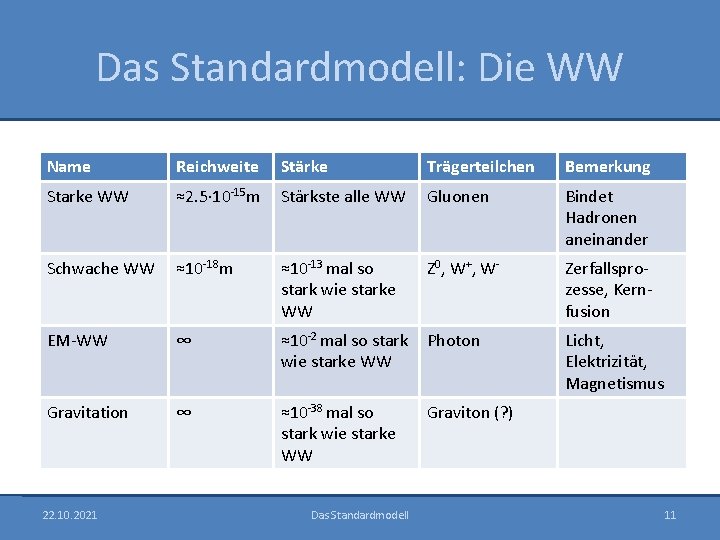 Das Standardmodell: Die WW Name Reichweite Stärke Trägerteilchen Bemerkung Starke WW ≈2. 5· 10
