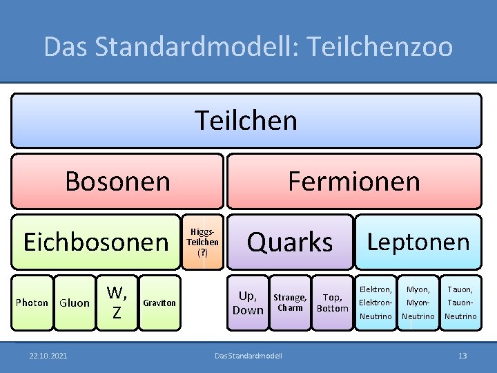 Das Standardmodell: Teilchenzoo Teilchen Bosonen Eichbosonen Photon Gluon 22. 10. 2021 W, Z Graviton