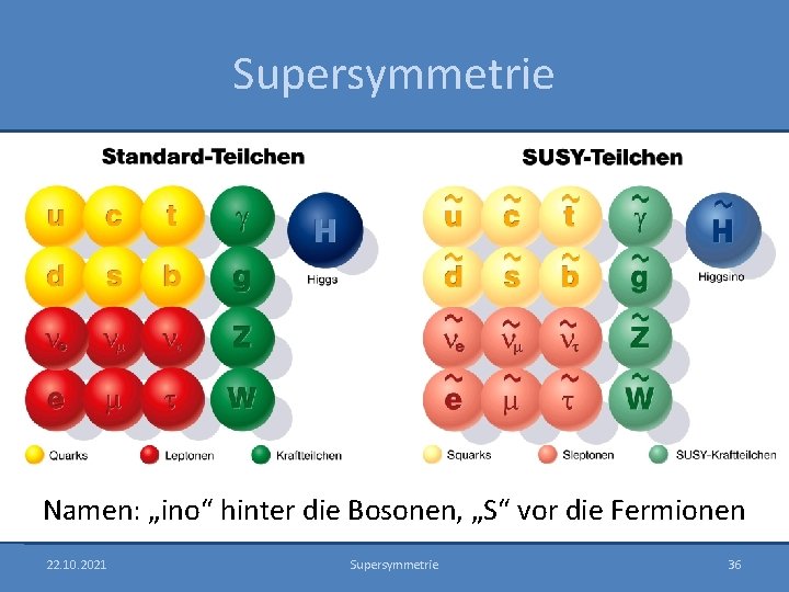 Supersymmetrie Namen: „ino“ hinter die Bosonen, „S“ vor die Fermionen 22. 10. 2021 Supersymmetrie