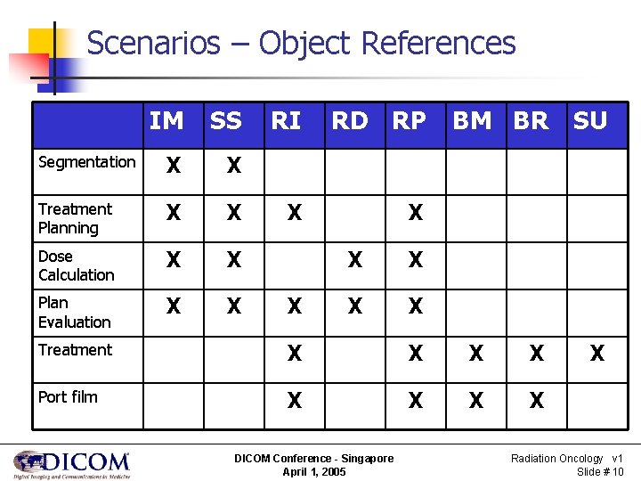 Scenarios – Object References IM SS Segmentation X X Treatment Planning X X Dose