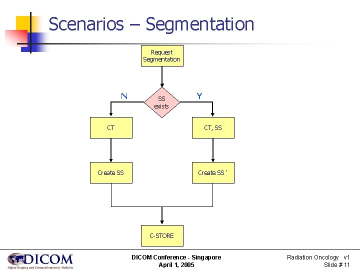 Scenarios – Segmentation Request Segmentation N SS exists Y CT CT, SS Create SS