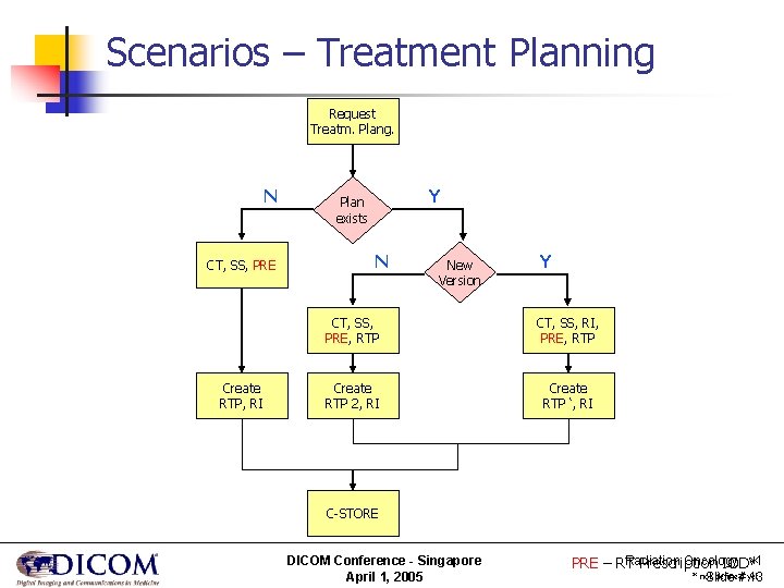 Scenarios – Treatment Planning Request Treatm. Plang. N CT, SS, PRE Create RTP, RI