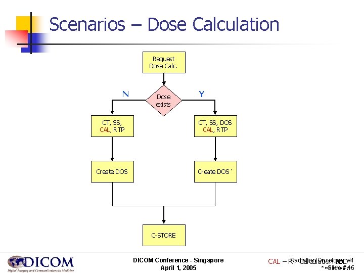 Scenarios – Dose Calculation Request Dose Calc. N Dose exists Y CT, SS, CAL,