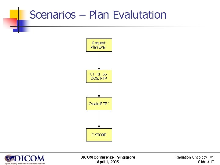 Scenarios – Plan Evalutation Request Plan Eval. CT, RI, SS, DOS, RTP Create RTP