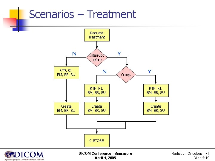 Scenarios – Treatment Request Treatment N RTP, RI, BM, BR, SU Create BM, BR,