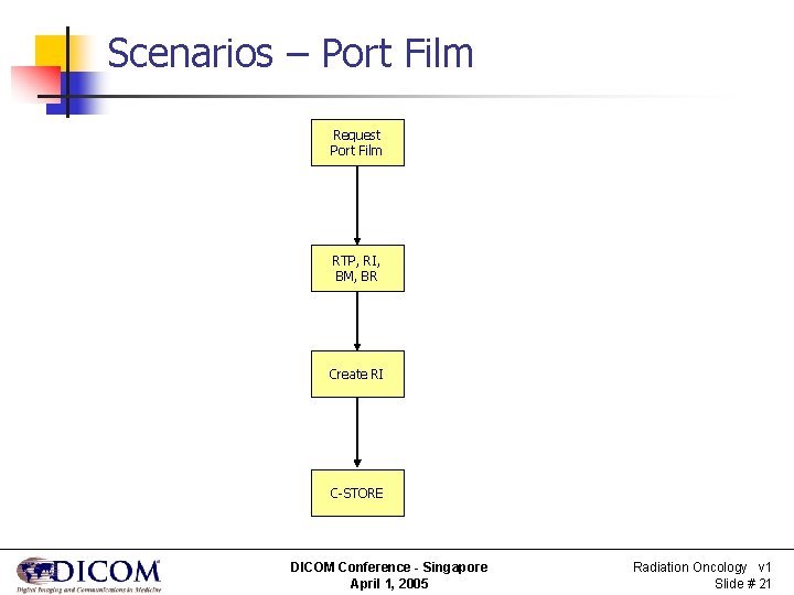 Scenarios – Port Film Request Port Film RTP, RI, BM, BR Create RI C-STORE