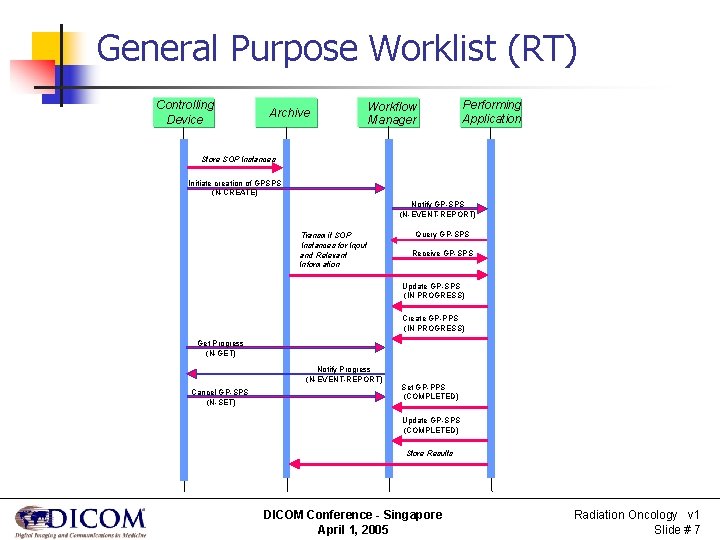 General Purpose Worklist (RT) Controlling Device Archive Workflow Manager Performing Application Store SOP Instances