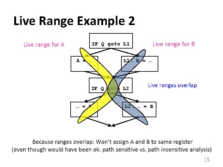 Live Range Example 2 IF Q goto L 1 A = … L 1: