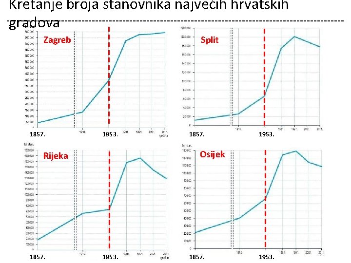 Kretanje broja stanovnika najvećih hrvatskih gradova Zagreb 1857. Split 1953. Osijek Rijeka 1857. 1953.