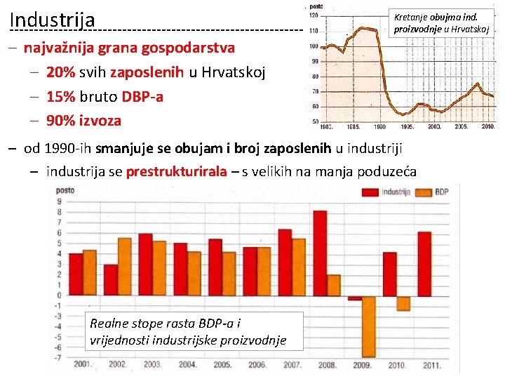 Industrija Kretanje obujma ind. proizvodnje u Hrvatskoj ‒ najvažnija grana gospodarstva ‒ 20% svih