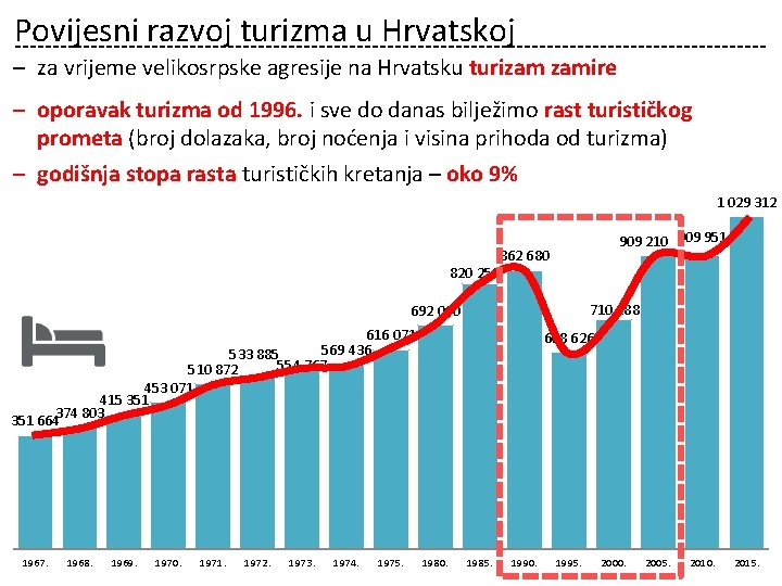 Povijesni razvoj turizma u Hrvatskoj ‒ za vrijeme velikosrpske agresije na Hrvatsku turizam zamire