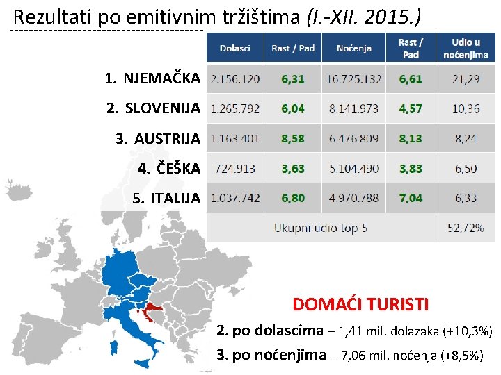 Rezultati po emitivnim tržištima (I. -XII. 2015. ) 1. NJEMAČKA 2. SLOVENIJA 3. AUSTRIJA