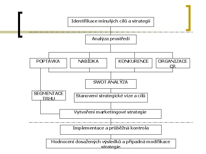 Identifikace minulých cílů a strategií Analýza prostředí POPTÁVKA NABÍDKA KONKURENCE ORGANIZACE CR SWOT ANALÝZA