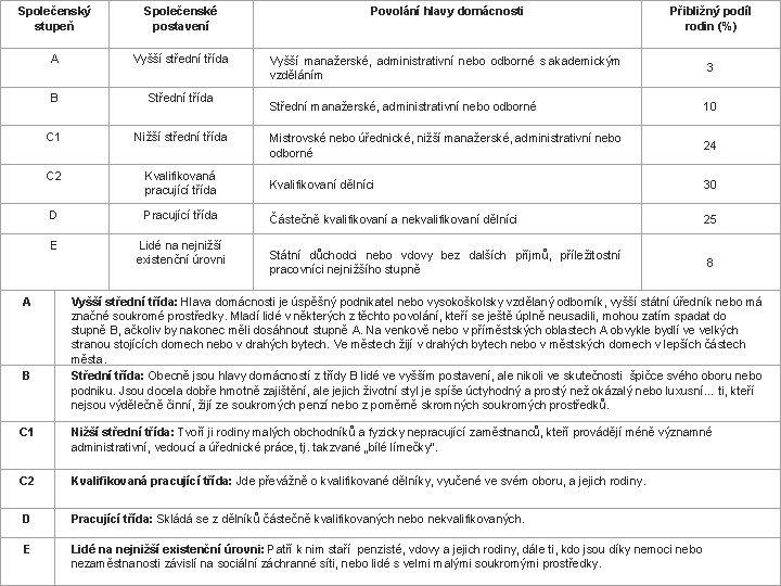 Společenský stupeň Společenské postavení Povolání hlavy domácnosti A Vyšší střední třída Vyšší manažerské, administrativní