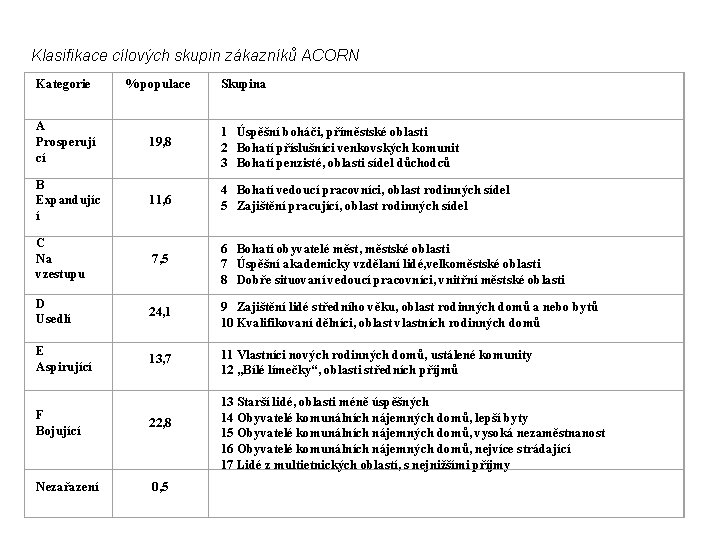 Klasifikace cílových skupin zákazníků ACORN Kategorie % populace A Prosperují cí 19, 8 1