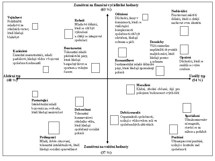 Zaměření na finančně vyčíslitelné hodnoty (63 %) Vejtahové Požitkářští mladiství ze středních vrstev, kteří