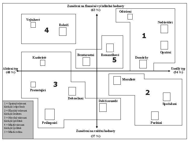 Zaměření na finančně vyčíslitelné hodnoty (63 %) Odtržení Vejtahové Nedůvěřiví Rokeři 4 1 Bezstarostní