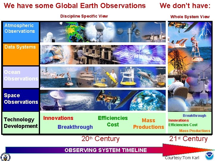 We have some Global Earth Observations We don’t have: Discipline Specific View Whole System