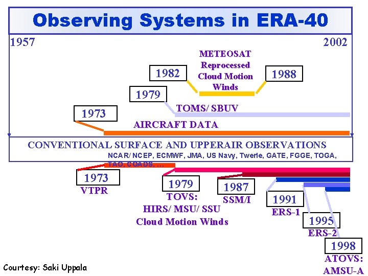 Observing Systems in ERA-40 2002 1957 1982 1979 METEOSAT Reprocessed Cloud Motion Winds 1988