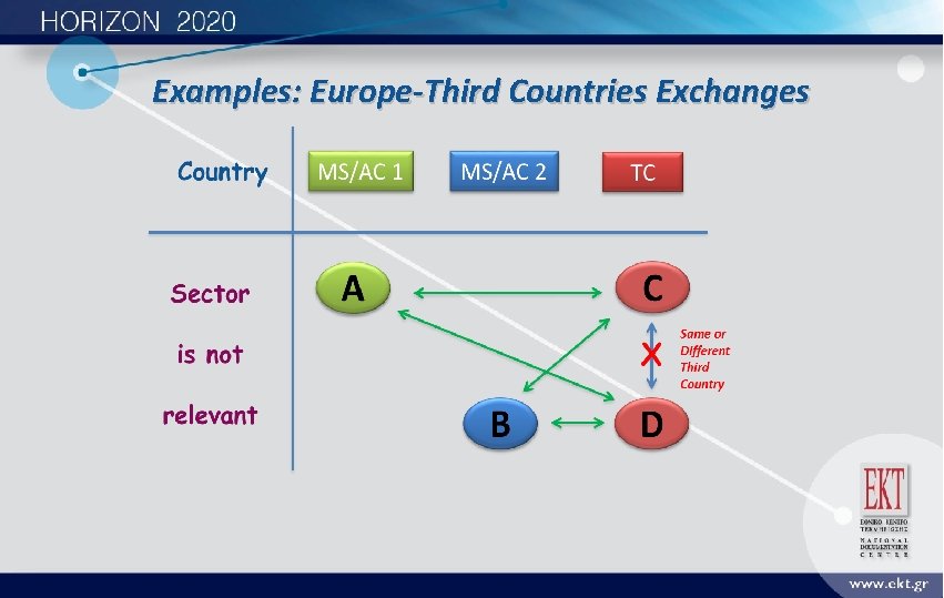 Examples: Europe-Third Countries Exchanges 