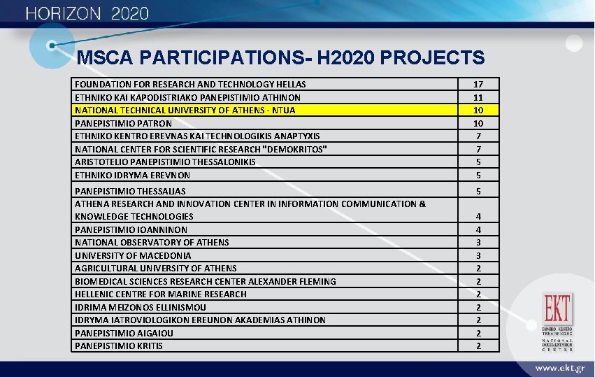 MSCA PARTICIPATIONS- H 2020 PROJECTS FOUNDATION FOR RESEARCH AND TECHNOLOGY HELLAS ETHNIKO KAI KAPODISTRIAKO