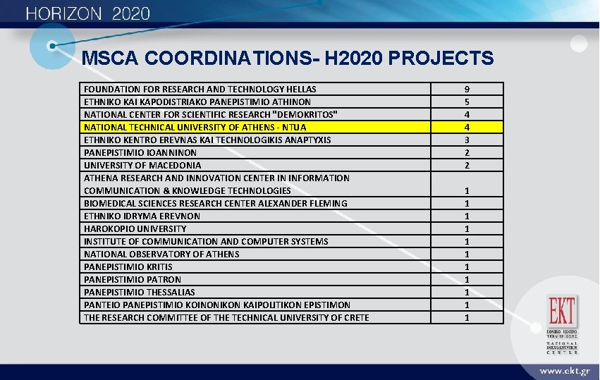 MSCA COORDINATIONS- H 2020 PROJECTS FOUNDATION FOR RESEARCH AND TECHNOLOGY HELLAS ETHNIKO KAI KAPODISTRIAKO