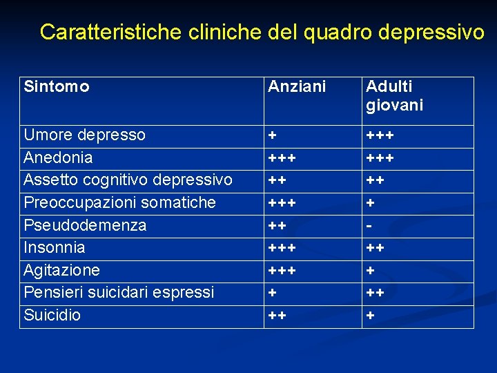 Caratteristiche cliniche del quadro depressivo Sintomo Anziani Adulti giovani Umore depresso Anedonia Assetto cognitivo