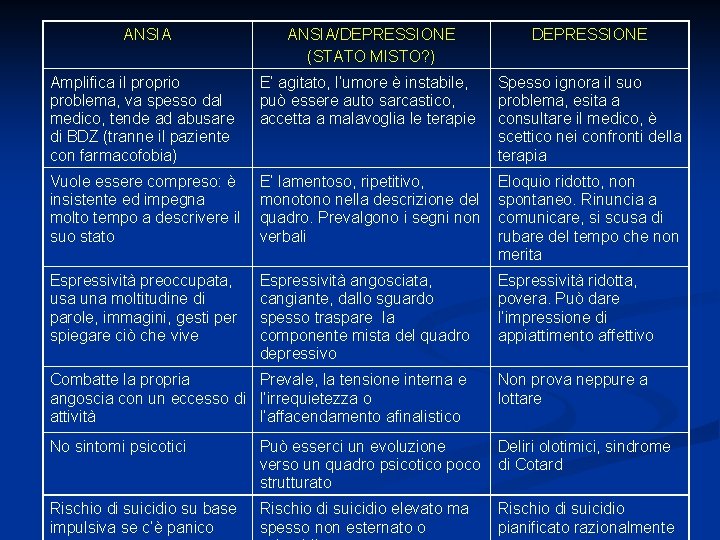 ANSIA/DEPRESSIONE (STATO MISTO? ) DEPRESSIONE Amplifica il proprio problema, va spesso dal medico, tende