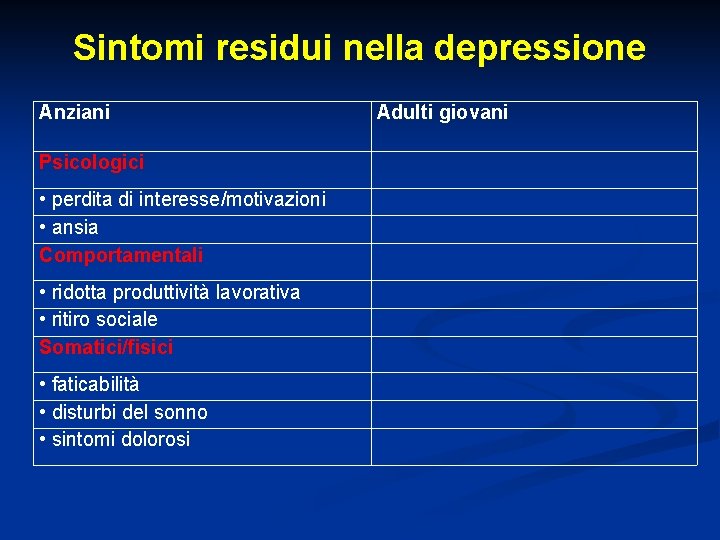 Sintomi residui nella depressione Anziani Psicologici • perdita di interesse/motivazioni • ansia Comportamentali •