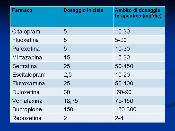 Farmaco Dosaggio iniziale Ambito di dosaggio terapeutico (mg/die) Citalopram Fluoxetina Paroxetina Mirtazapina Sertralina Escitalopram