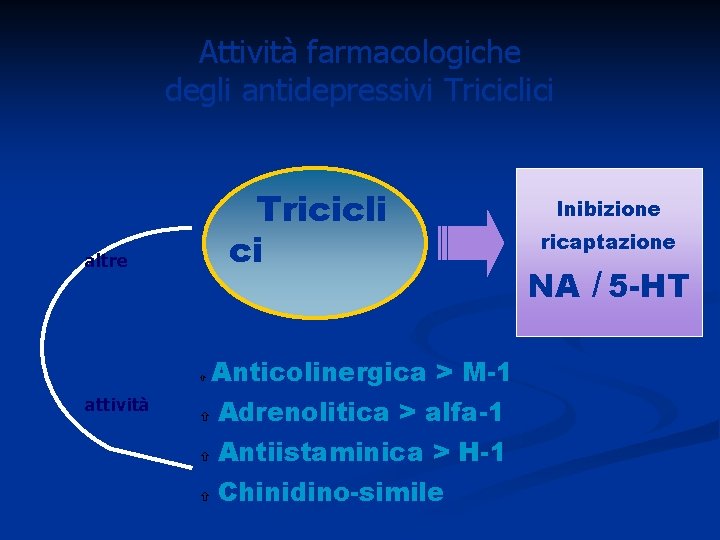 Attività farmacologiche degli antidepressivi Triciclici Tricicli ci altre attività Anticolinergica > M-1 Adrenolitica >