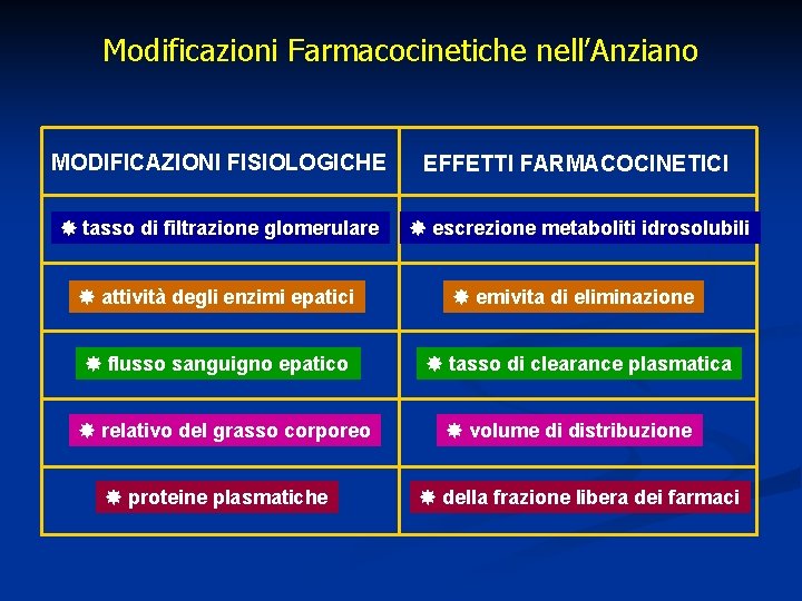 Modificazioni Farmacocinetiche nell’Anziano MODIFICAZIONI FISIOLOGICHE EFFETTI FARMACOCINETICI tasso di filtrazione glomerulare escrezione metaboliti idrosolubili