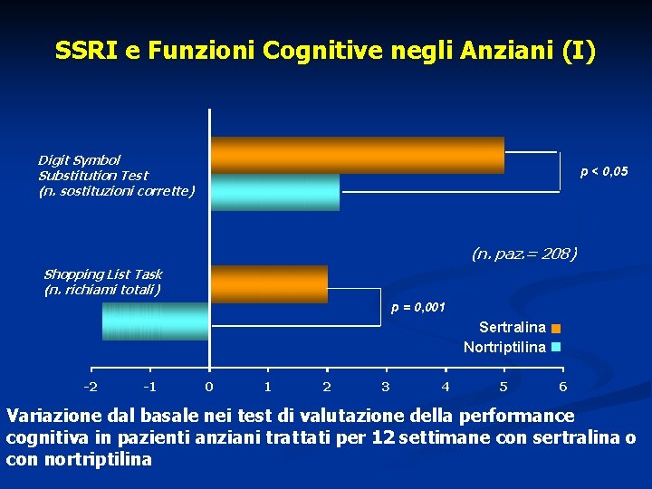 SSRI e Funzioni Cognitive negli Anziani (I) Digit Symbol Substitution Test (n. sostituzioni corrette)